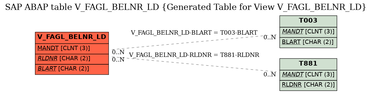 E-R Diagram for table V_FAGL_BELNR_LD (Generated Table for View V_FAGL_BELNR_LD)