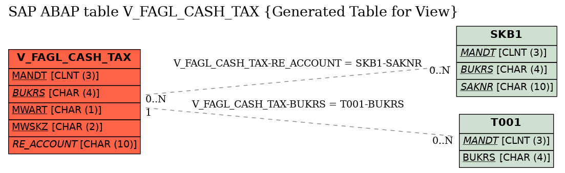 E-R Diagram for table V_FAGL_CASH_TAX (Generated Table for View)