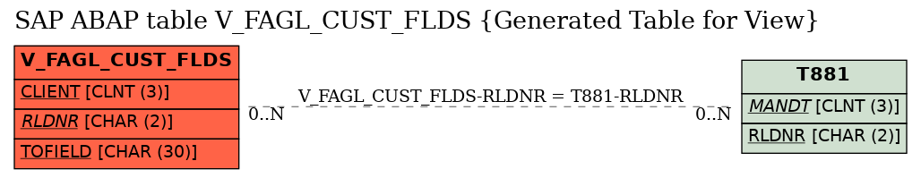 E-R Diagram for table V_FAGL_CUST_FLDS (Generated Table for View)