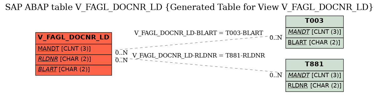 E-R Diagram for table V_FAGL_DOCNR_LD (Generated Table for View V_FAGL_DOCNR_LD)