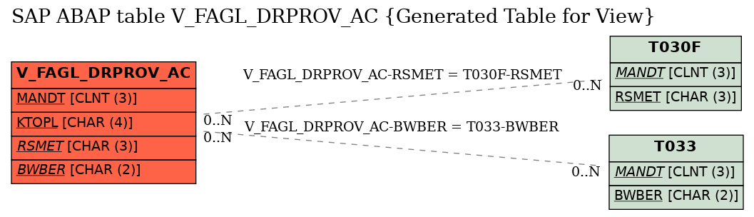 E-R Diagram for table V_FAGL_DRPROV_AC (Generated Table for View)