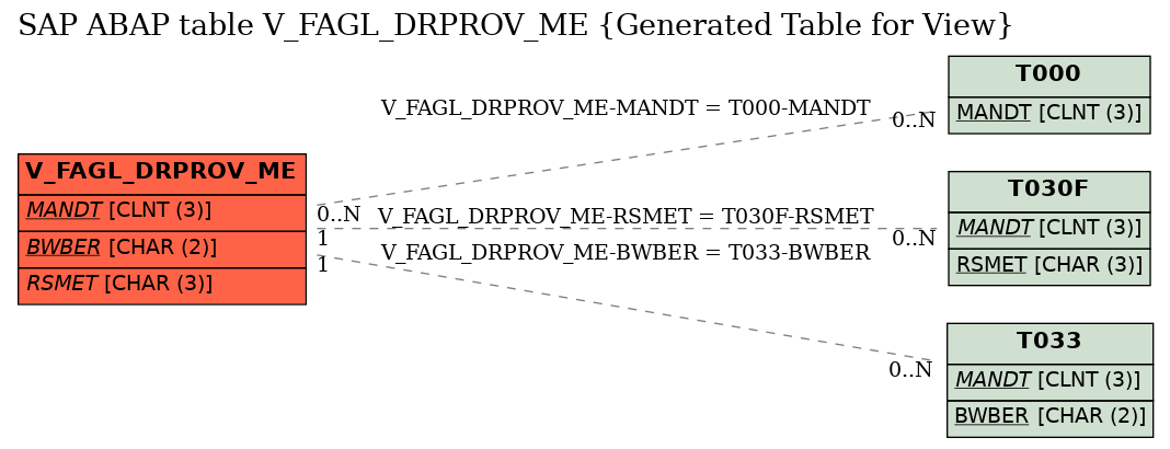 E-R Diagram for table V_FAGL_DRPROV_ME (Generated Table for View)