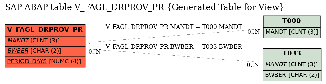 E-R Diagram for table V_FAGL_DRPROV_PR (Generated Table for View)