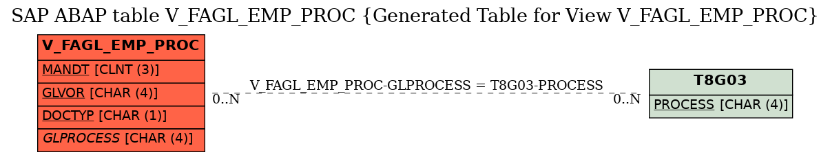 E-R Diagram for table V_FAGL_EMP_PROC (Generated Table for View V_FAGL_EMP_PROC)