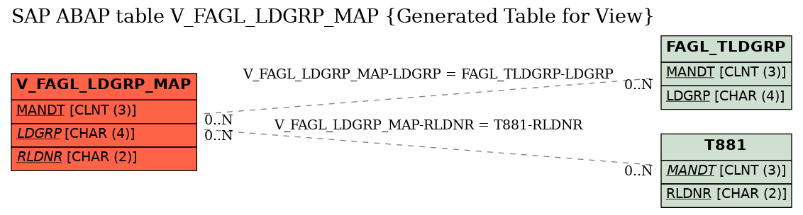 E-R Diagram for table V_FAGL_LDGRP_MAP (Generated Table for View)
