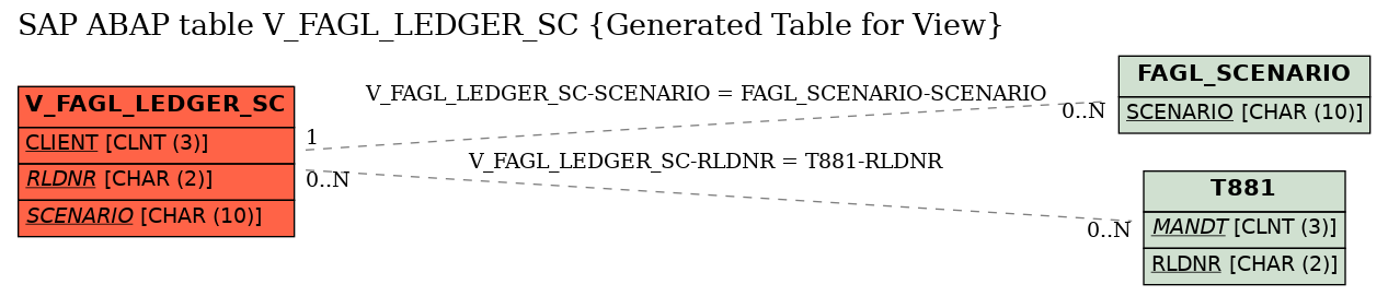 E-R Diagram for table V_FAGL_LEDGER_SC (Generated Table for View)