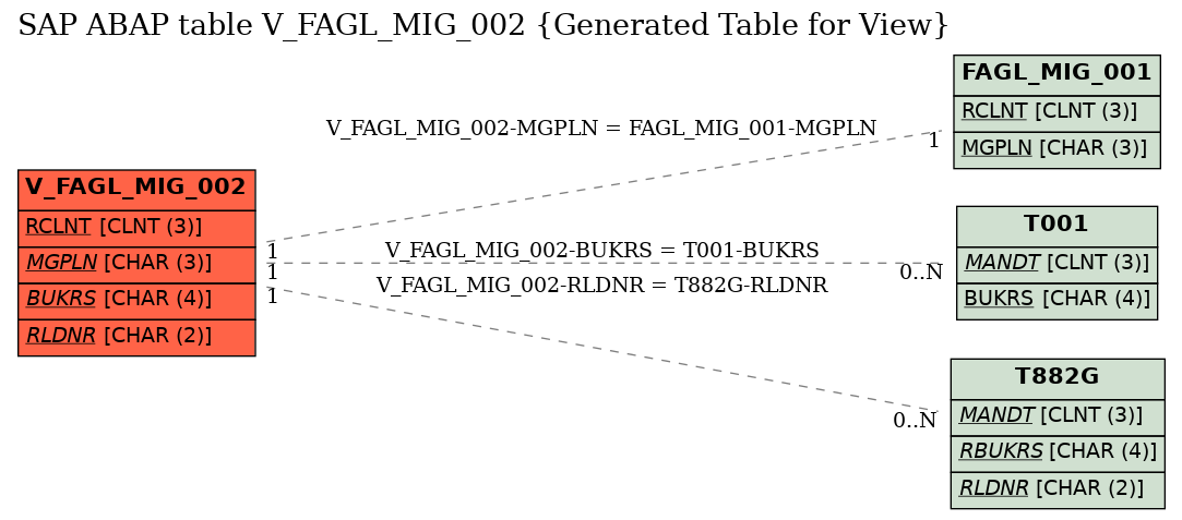 E-R Diagram for table V_FAGL_MIG_002 (Generated Table for View)