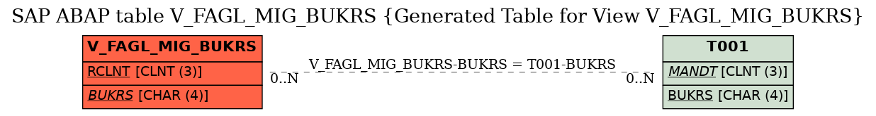 E-R Diagram for table V_FAGL_MIG_BUKRS (Generated Table for View V_FAGL_MIG_BUKRS)