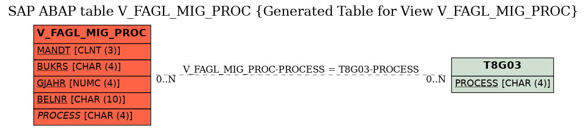 E-R Diagram for table V_FAGL_MIG_PROC (Generated Table for View V_FAGL_MIG_PROC)