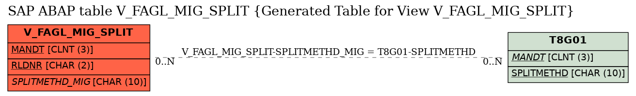 E-R Diagram for table V_FAGL_MIG_SPLIT (Generated Table for View V_FAGL_MIG_SPLIT)