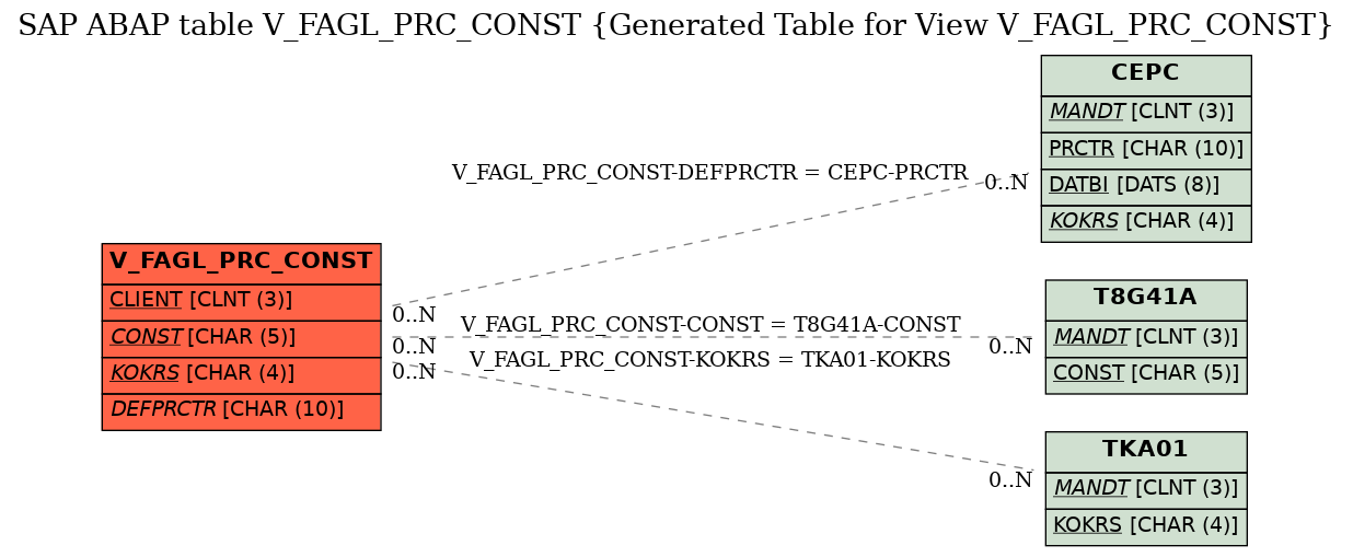 E-R Diagram for table V_FAGL_PRC_CONST (Generated Table for View V_FAGL_PRC_CONST)