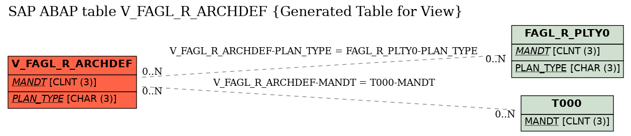 E-R Diagram for table V_FAGL_R_ARCHDEF (Generated Table for View)