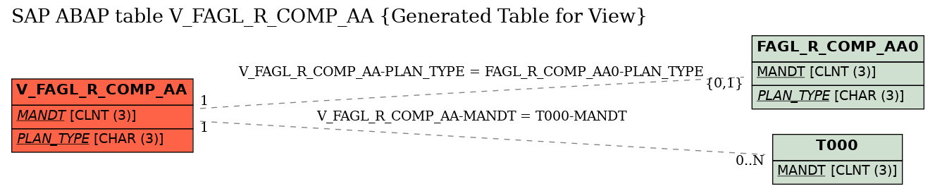 E-R Diagram for table V_FAGL_R_COMP_AA (Generated Table for View)