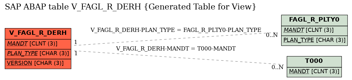 E-R Diagram for table V_FAGL_R_DERH (Generated Table for View)