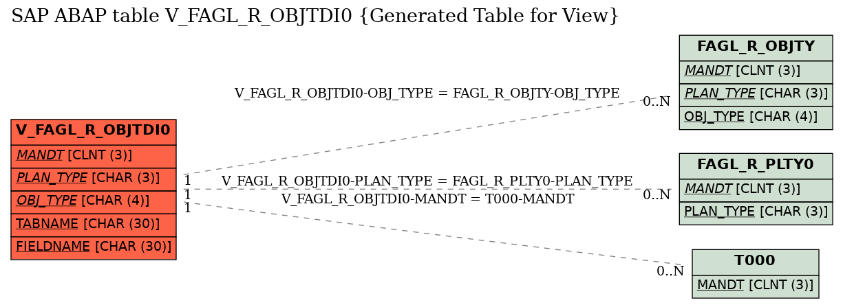 E-R Diagram for table V_FAGL_R_OBJTDI0 (Generated Table for View)