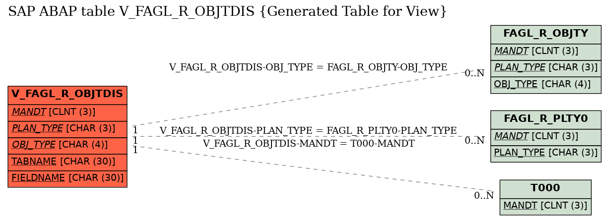 E-R Diagram for table V_FAGL_R_OBJTDIS (Generated Table for View)