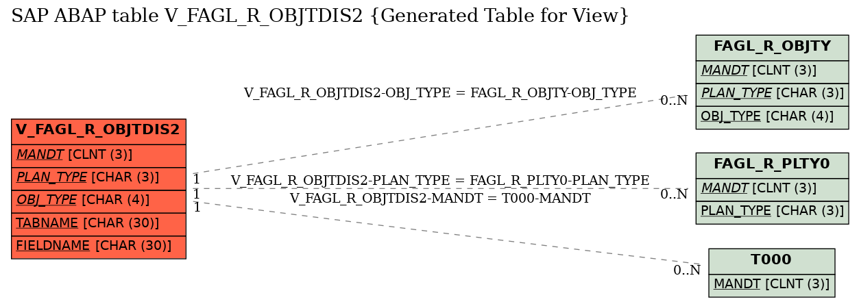 E-R Diagram for table V_FAGL_R_OBJTDIS2 (Generated Table for View)