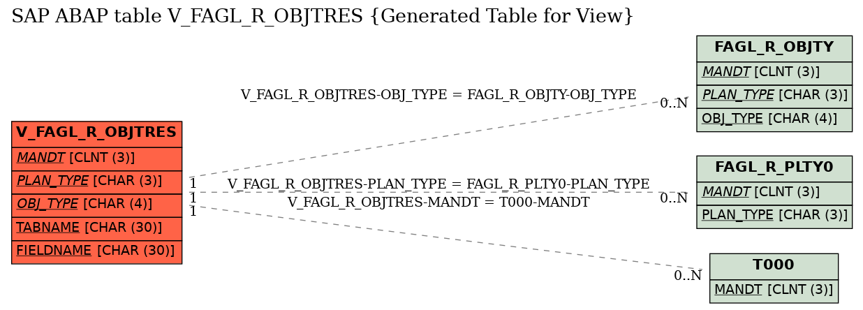 E-R Diagram for table V_FAGL_R_OBJTRES (Generated Table for View)