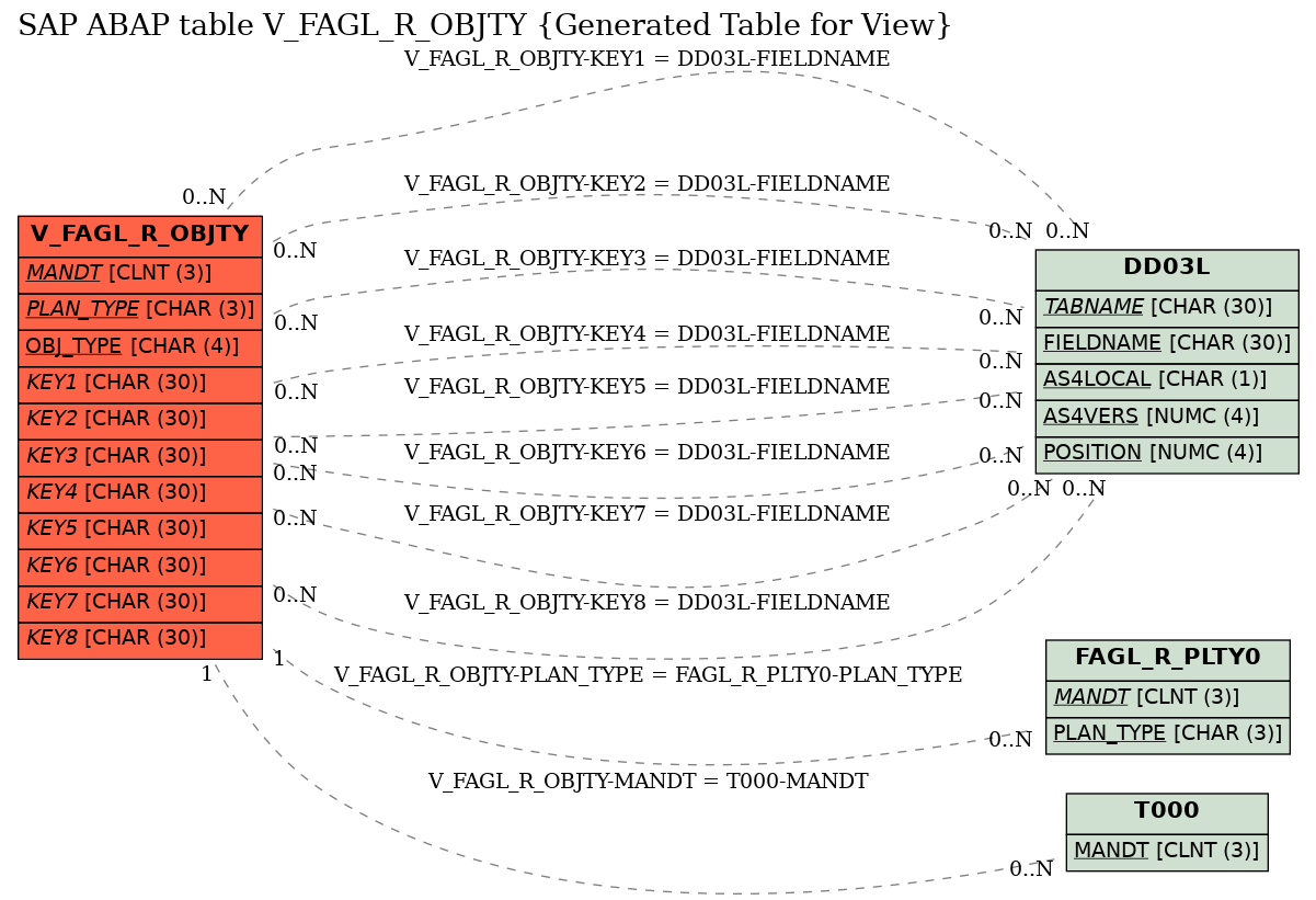 E-R Diagram for table V_FAGL_R_OBJTY (Generated Table for View)