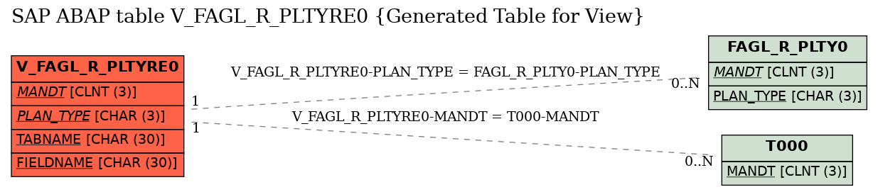 E-R Diagram for table V_FAGL_R_PLTYRE0 (Generated Table for View)