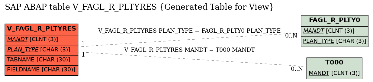 E-R Diagram for table V_FAGL_R_PLTYRES (Generated Table for View)