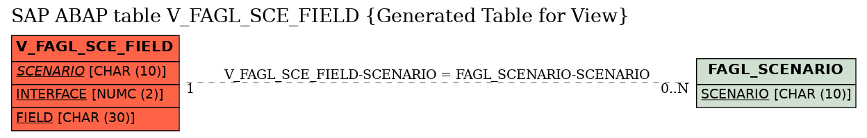 E-R Diagram for table V_FAGL_SCE_FIELD (Generated Table for View)