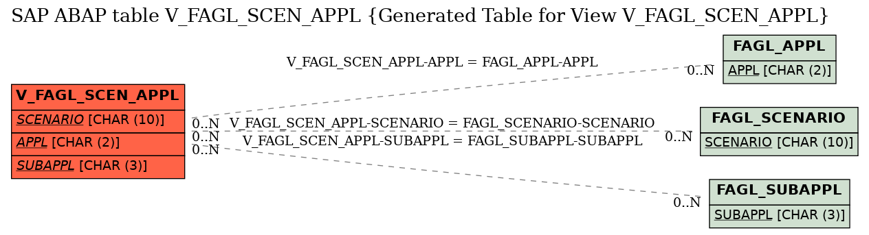 E-R Diagram for table V_FAGL_SCEN_APPL (Generated Table for View V_FAGL_SCEN_APPL)