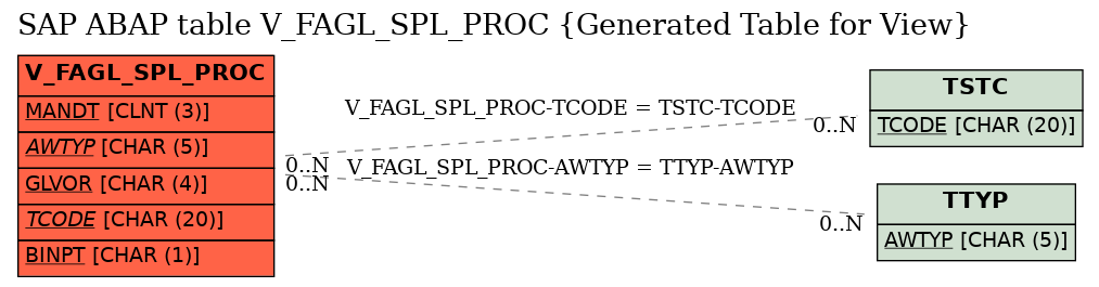 E-R Diagram for table V_FAGL_SPL_PROC (Generated Table for View)