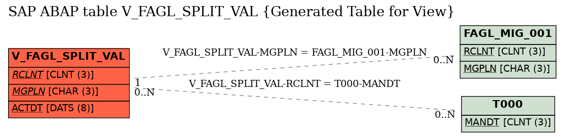 E-R Diagram for table V_FAGL_SPLIT_VAL (Generated Table for View)