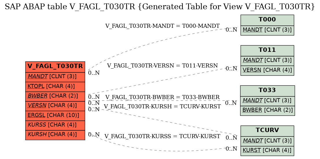 E-R Diagram for table V_FAGL_T030TR (Generated Table for View V_FAGL_T030TR)