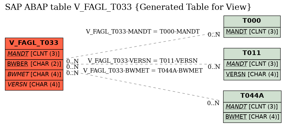 E-R Diagram for table V_FAGL_T033 (Generated Table for View)