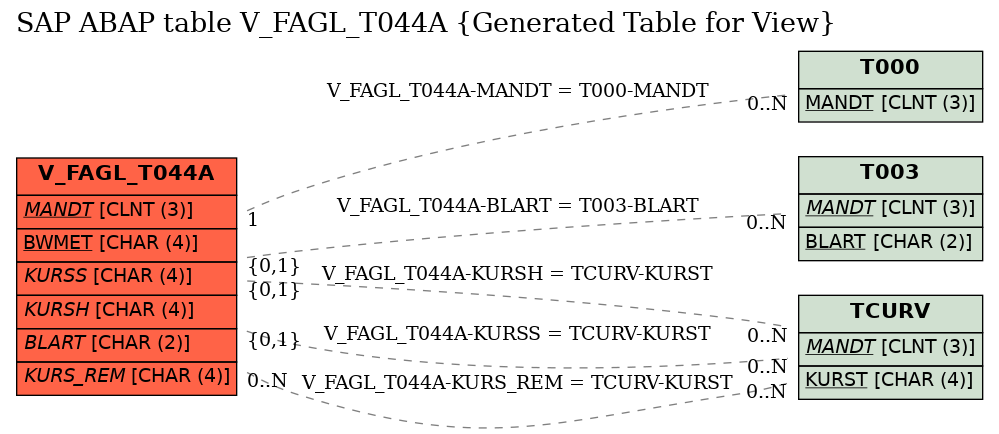 E-R Diagram for table V_FAGL_T044A (Generated Table for View)