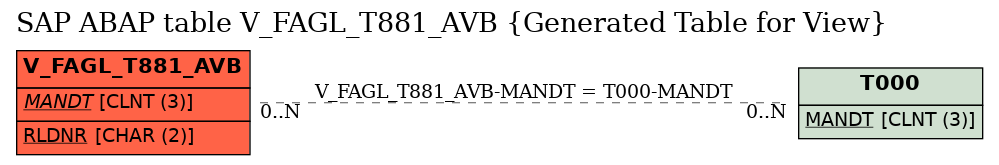 E-R Diagram for table V_FAGL_T881_AVB (Generated Table for View)