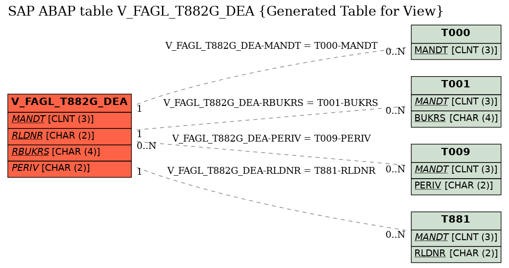 E-R Diagram for table V_FAGL_T882G_DEA (Generated Table for View)