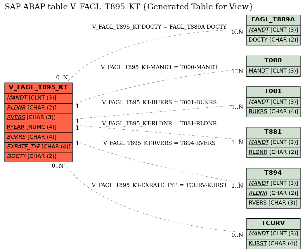 E-R Diagram for table V_FAGL_T895_KT (Generated Table for View)