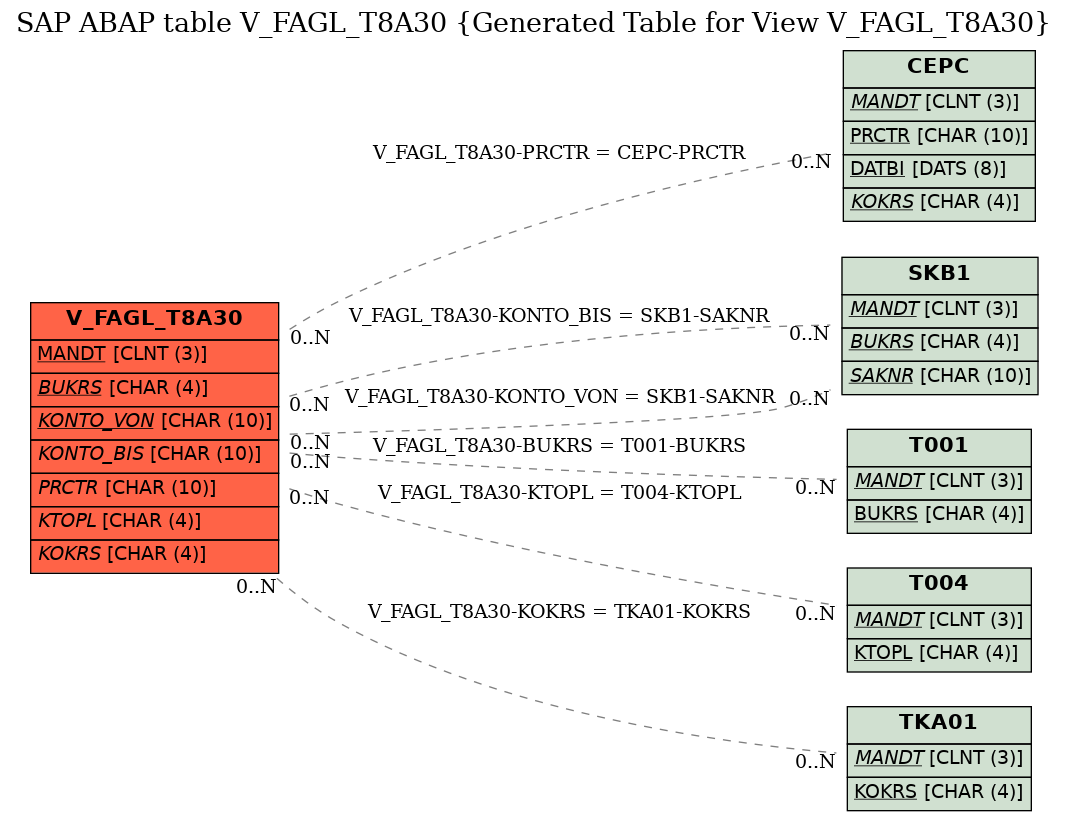 E-R Diagram for table V_FAGL_T8A30 (Generated Table for View V_FAGL_T8A30)