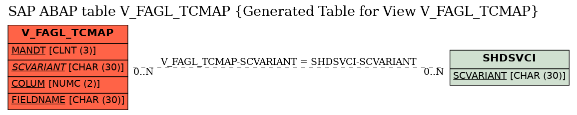 E-R Diagram for table V_FAGL_TCMAP (Generated Table for View V_FAGL_TCMAP)