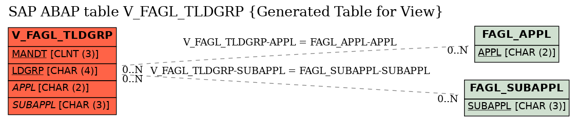 E-R Diagram for table V_FAGL_TLDGRP (Generated Table for View)