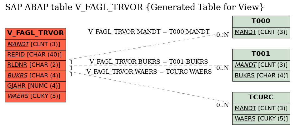 E-R Diagram for table V_FAGL_TRVOR (Generated Table for View)