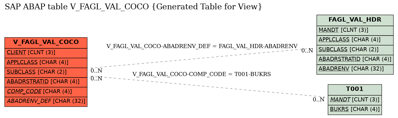 E-R Diagram for table V_FAGL_VAL_COCO (Generated Table for View)