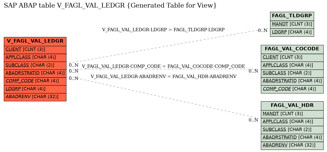 E-R Diagram for table V_FAGL_VAL_LEDGR (Generated Table for View)