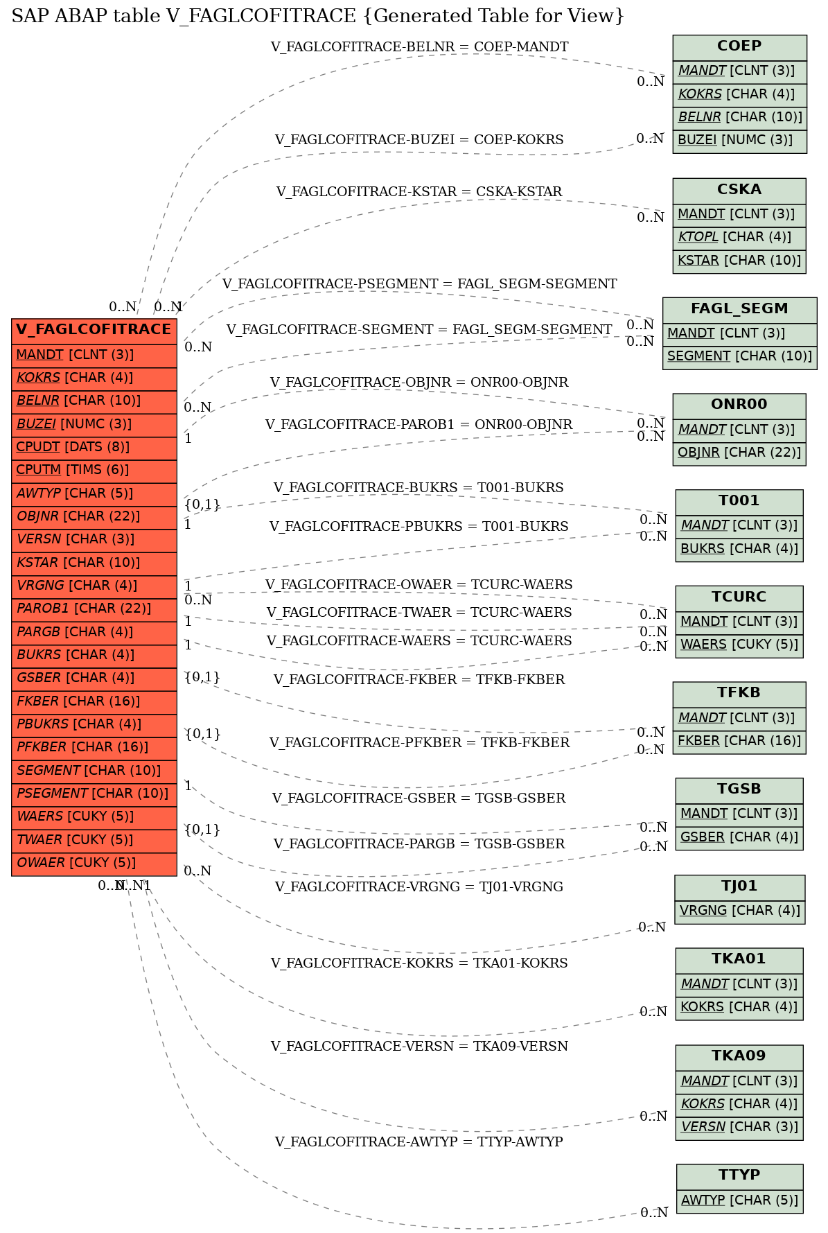 E-R Diagram for table V_FAGLCOFITRACE (Generated Table for View)