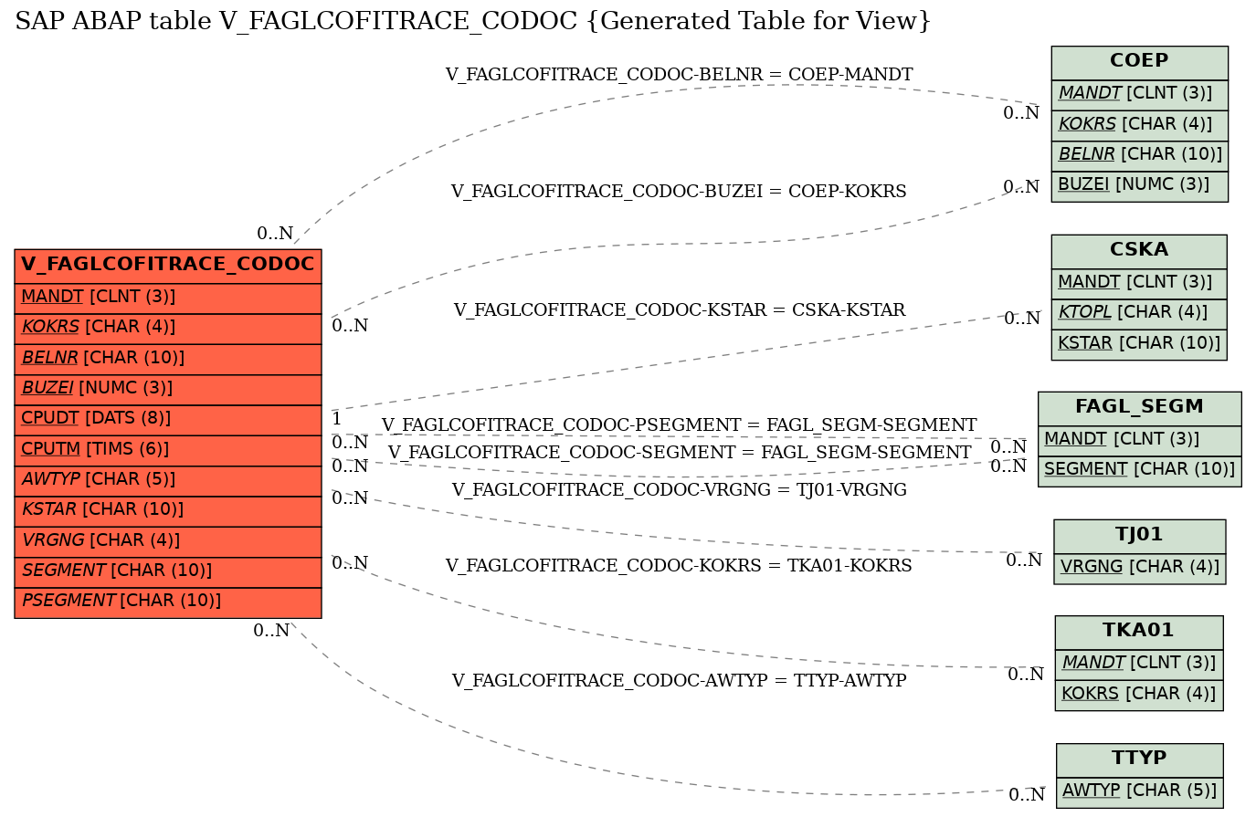 E-R Diagram for table V_FAGLCOFITRACE_CODOC (Generated Table for View)