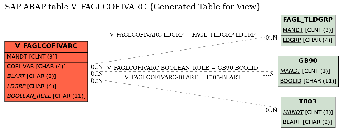 E-R Diagram for table V_FAGLCOFIVARC (Generated Table for View)