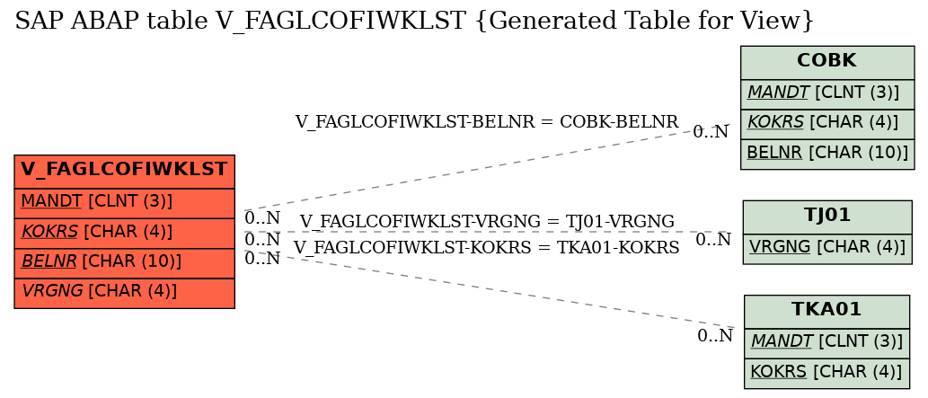 E-R Diagram for table V_FAGLCOFIWKLST (Generated Table for View)