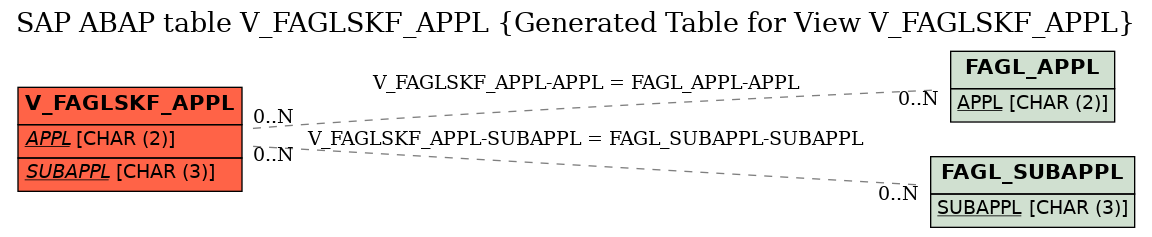 E-R Diagram for table V_FAGLSKF_APPL (Generated Table for View V_FAGLSKF_APPL)