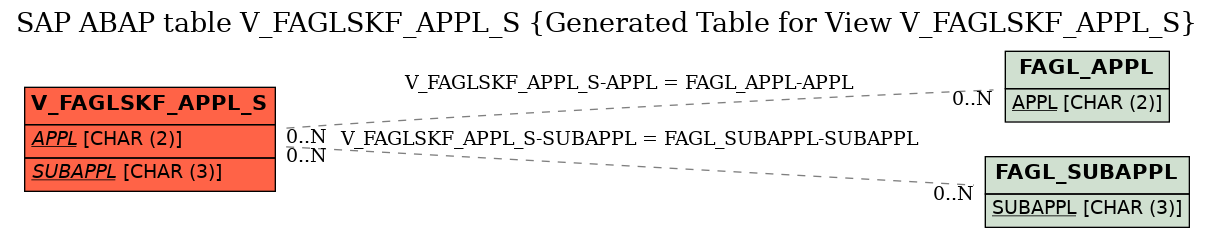 E-R Diagram for table V_FAGLSKF_APPL_S (Generated Table for View V_FAGLSKF_APPL_S)