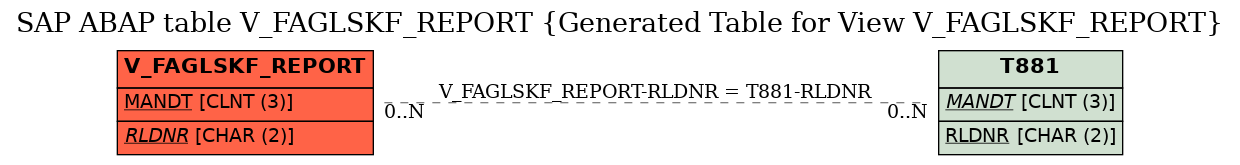 E-R Diagram for table V_FAGLSKF_REPORT (Generated Table for View V_FAGLSKF_REPORT)