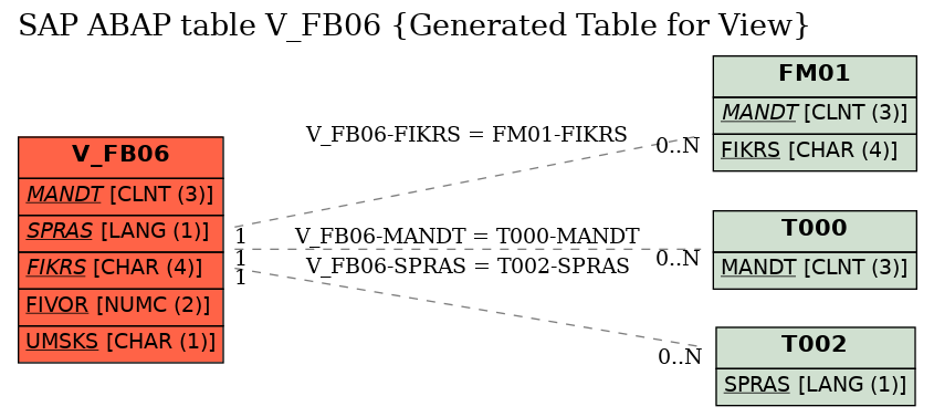 E-R Diagram for table V_FB06 (Generated Table for View)