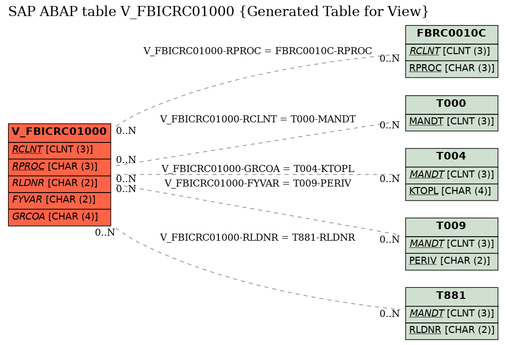 E-R Diagram for table V_FBICRC01000 (Generated Table for View)